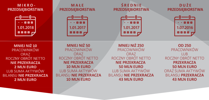 Infografika przedstawia terminy wejścia oraz zakresy obowiazku składania Jednolitego Pliku Kontrolnego przez poszczególne grupy przedsiębiorstw